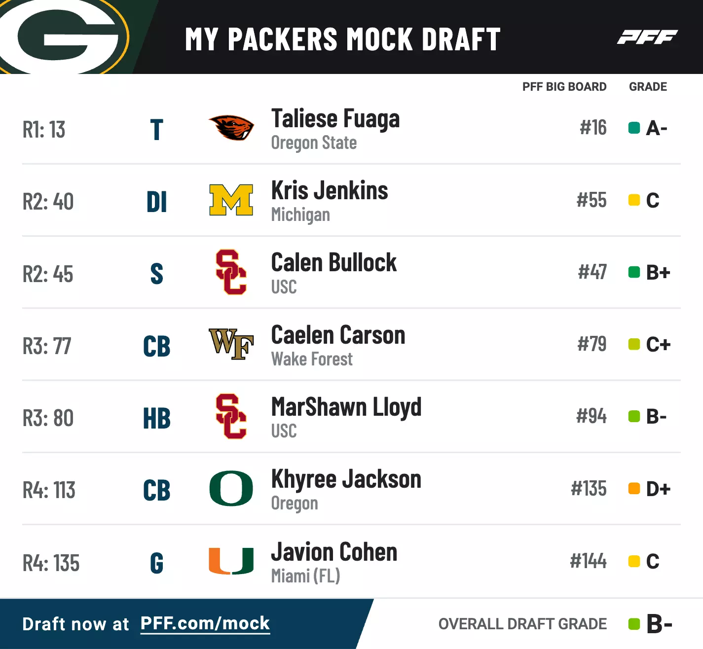PFF Green Bay Packers 2024 NFL Mock Draft