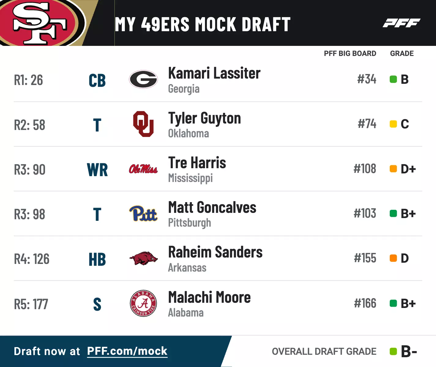 PFF San Francisco 49ers 2024 NFL Mock Draft