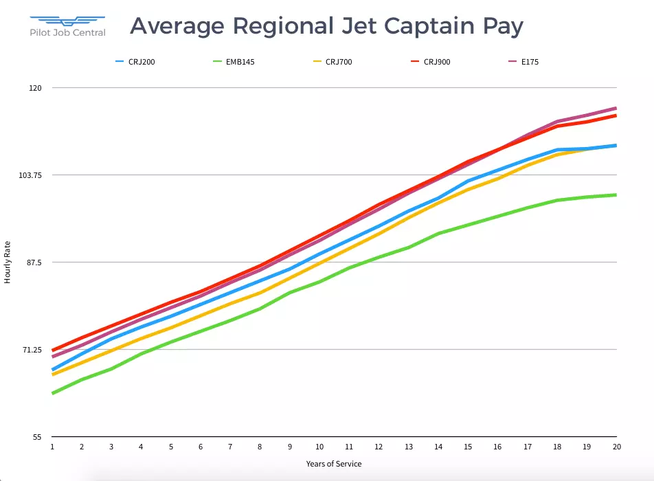 Chart of Regional Jet Captain Pay